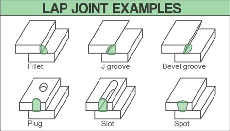 sheet metal overlap joint|lap joint welding diagram.